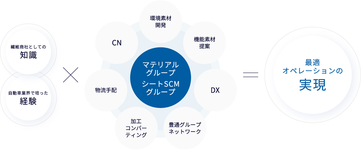 最適バリューチェーンの提案