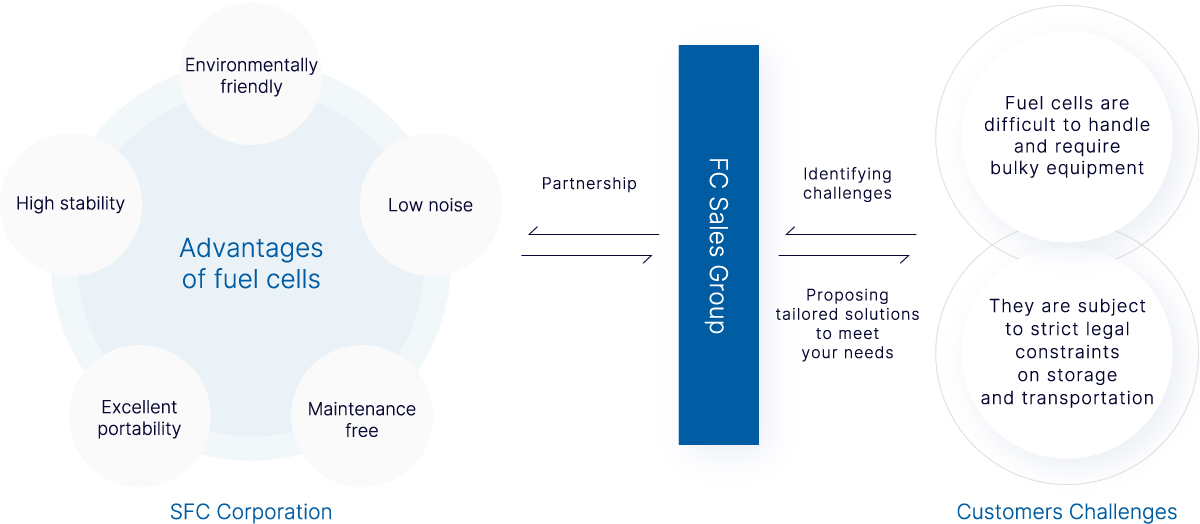 Fuel cell solution proposals for critical challenges