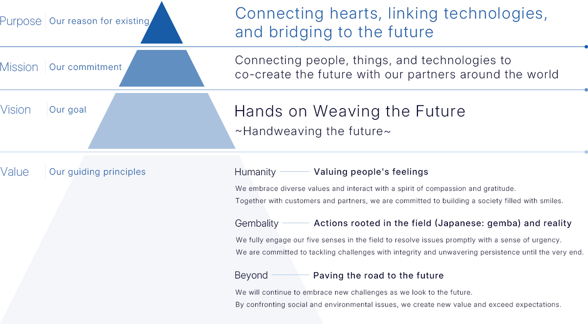Toyota Tsusho Matex's philosophy