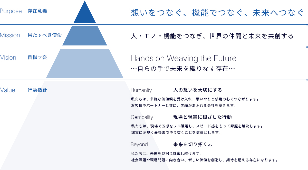 パーパス・ミッション・ビジョン・バリュー