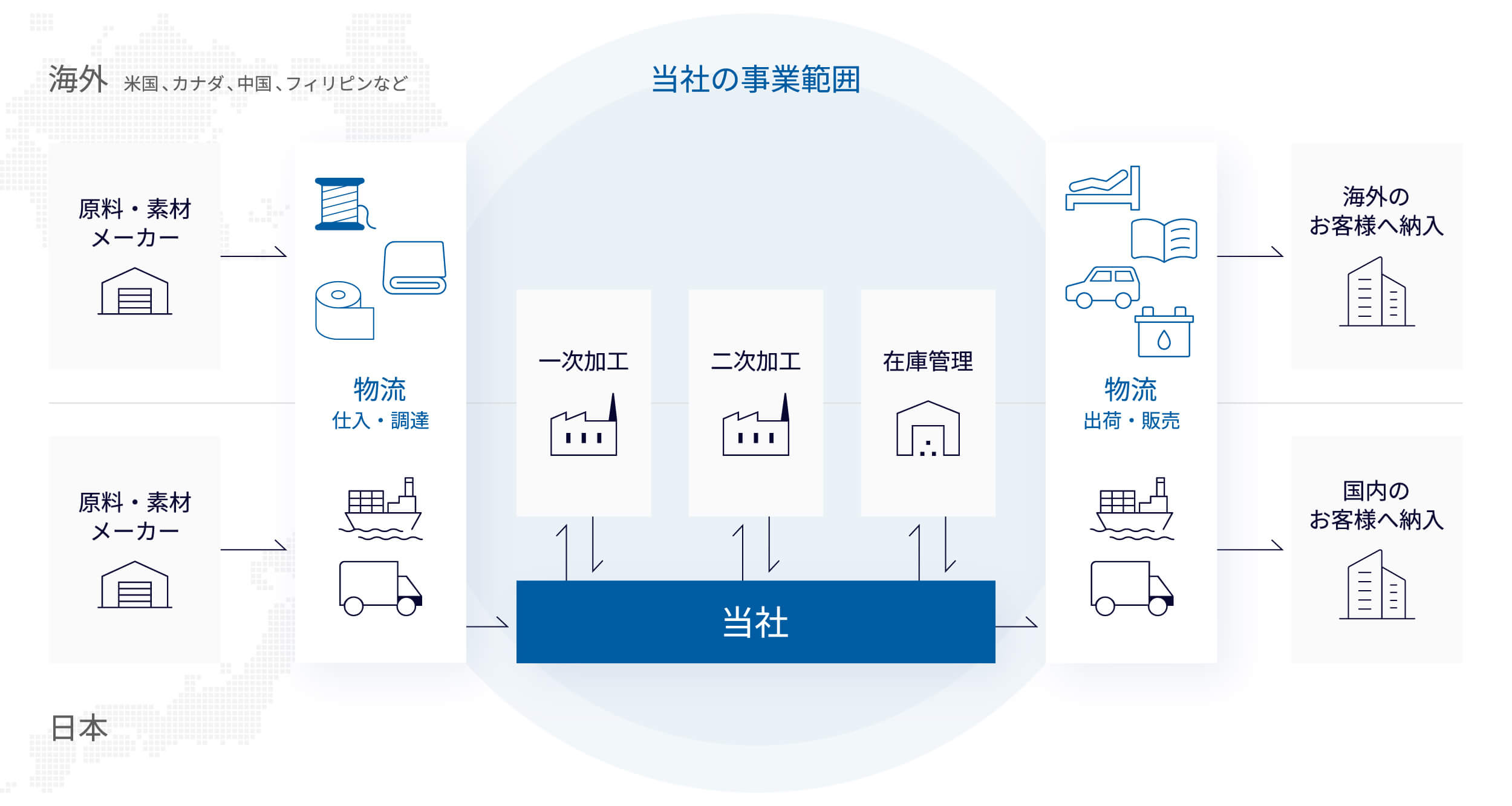 当社の事業領域