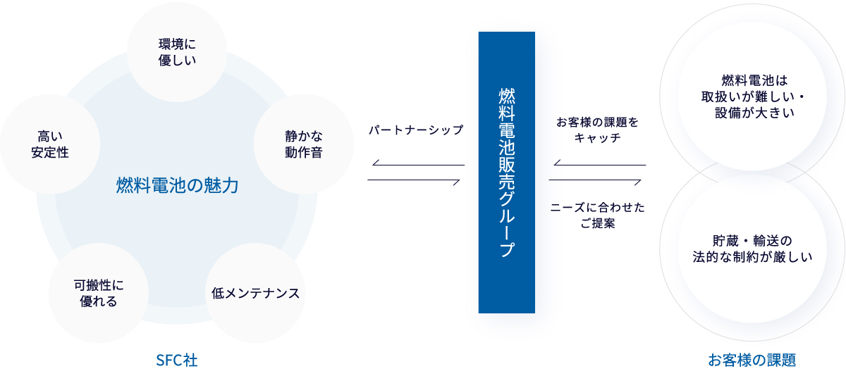 産業資材グループのビジネスフロー
