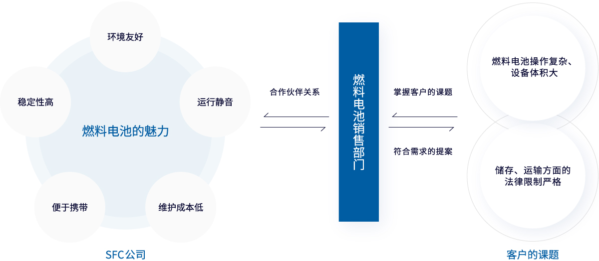 産業資材グループのビジネスフロー