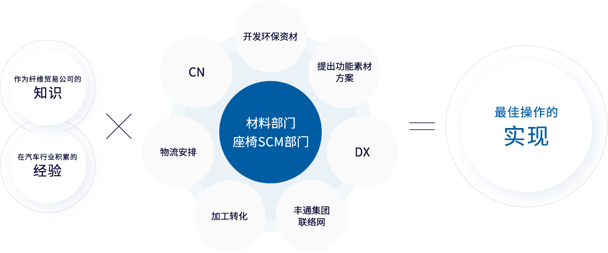 最佳价值链的提案