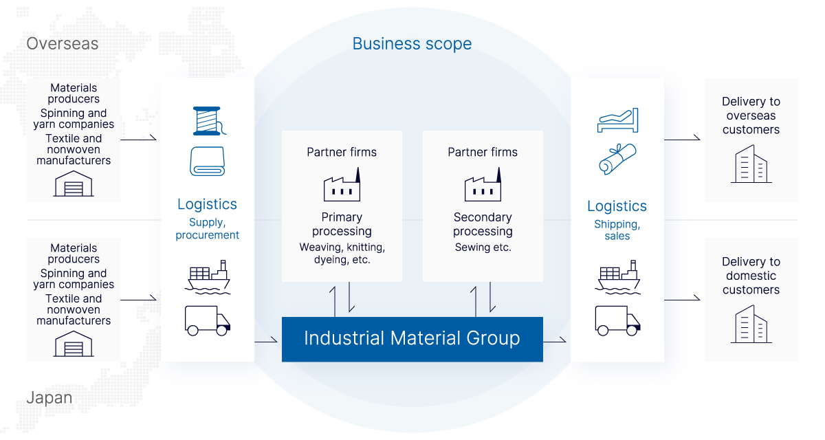 Business flow of the Industrial Material Group