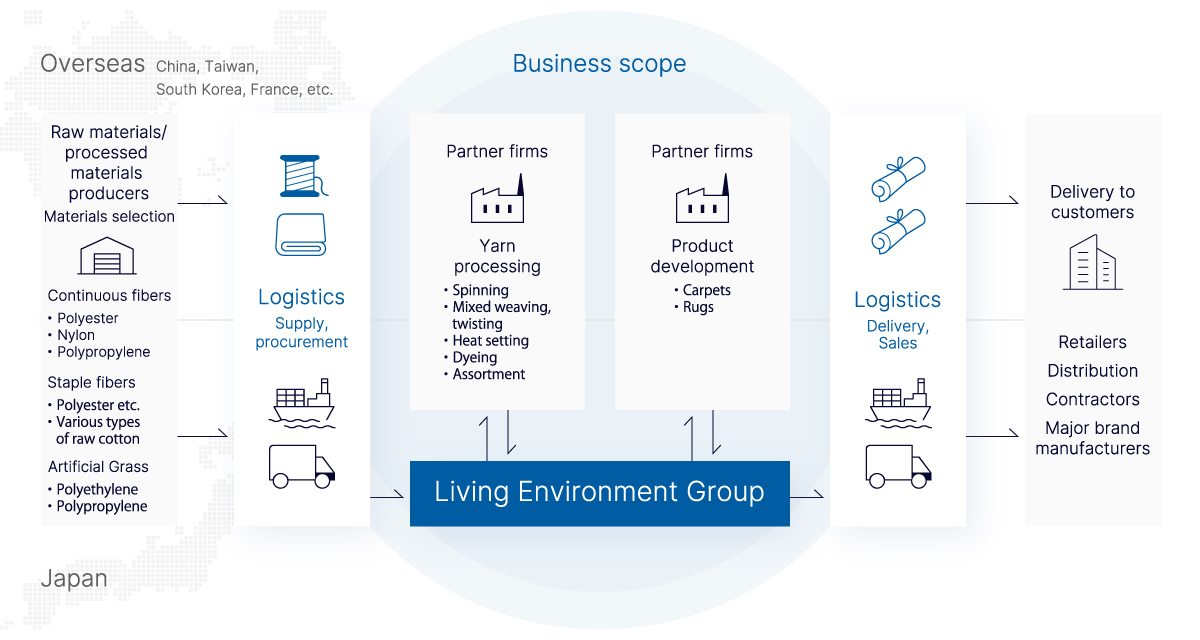 Business flow of the Consumer Environment Group