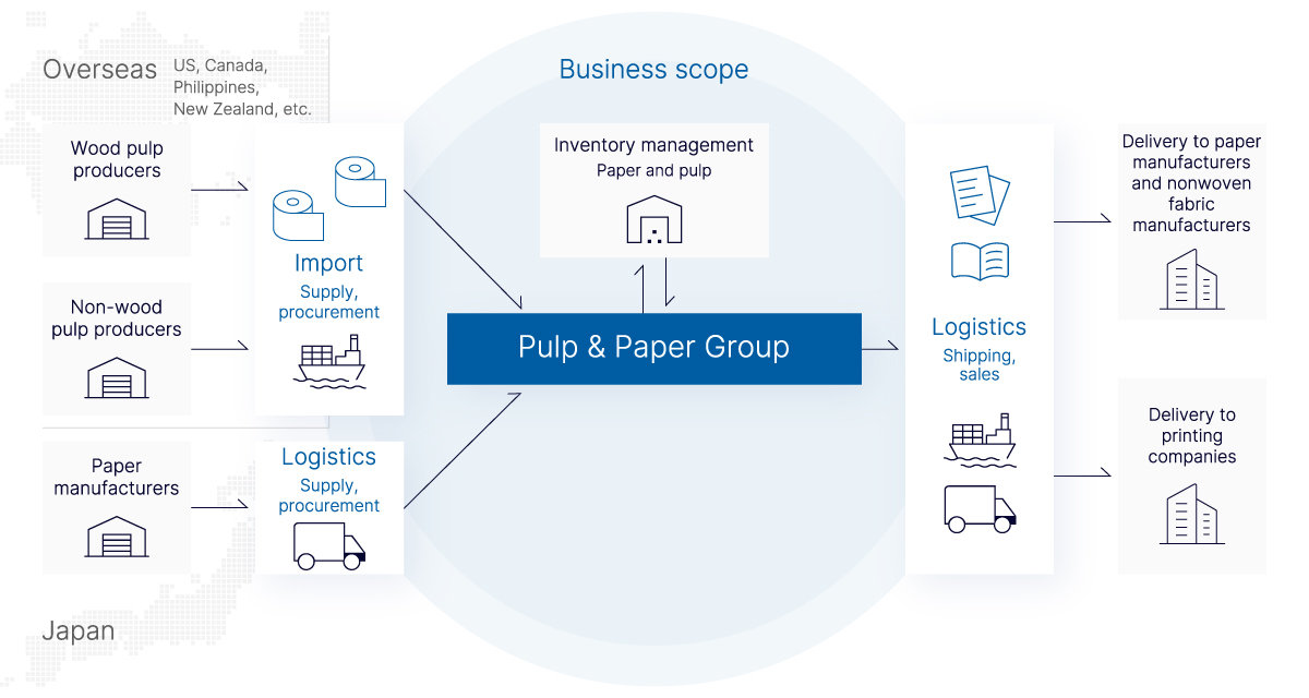 Business flow of the Pulp & Paper Group