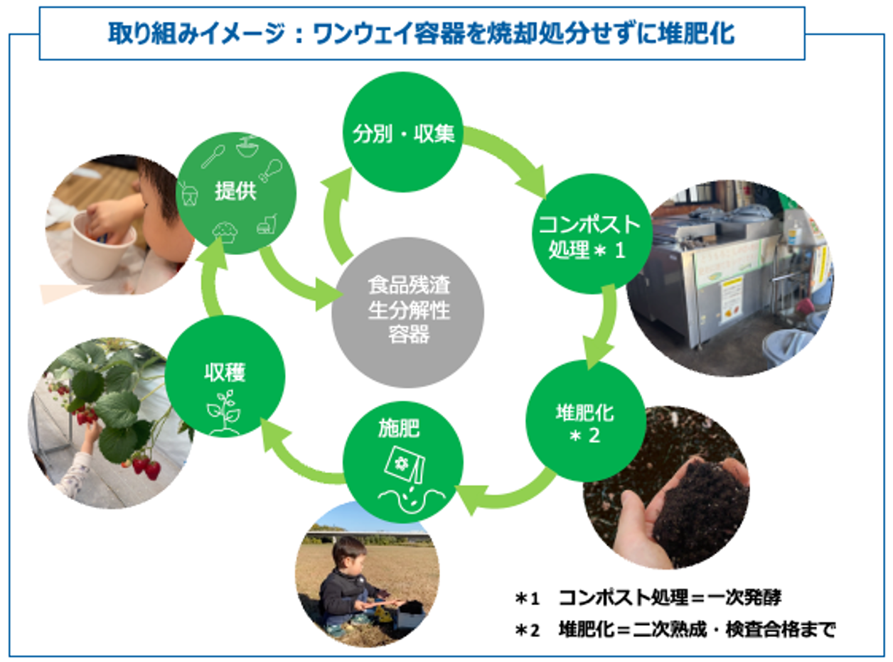 取り組みイメージ：ワンウェイ容器を焼却処分せずに堆肥化