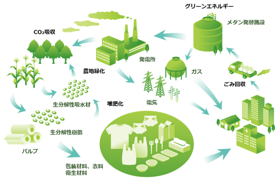 我々の目指す循環型社会