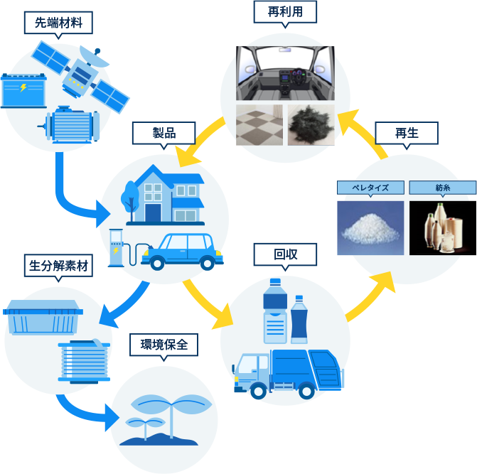 素材の再利用と環境保全の仕組み図