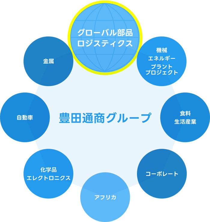 豊田通商グループの8つの分野