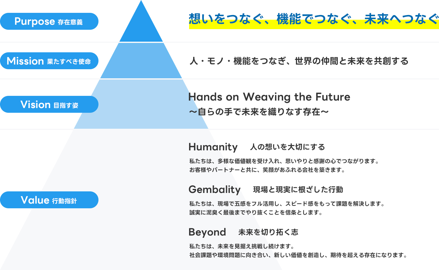 PURPOSE MISSION VISION VALUE